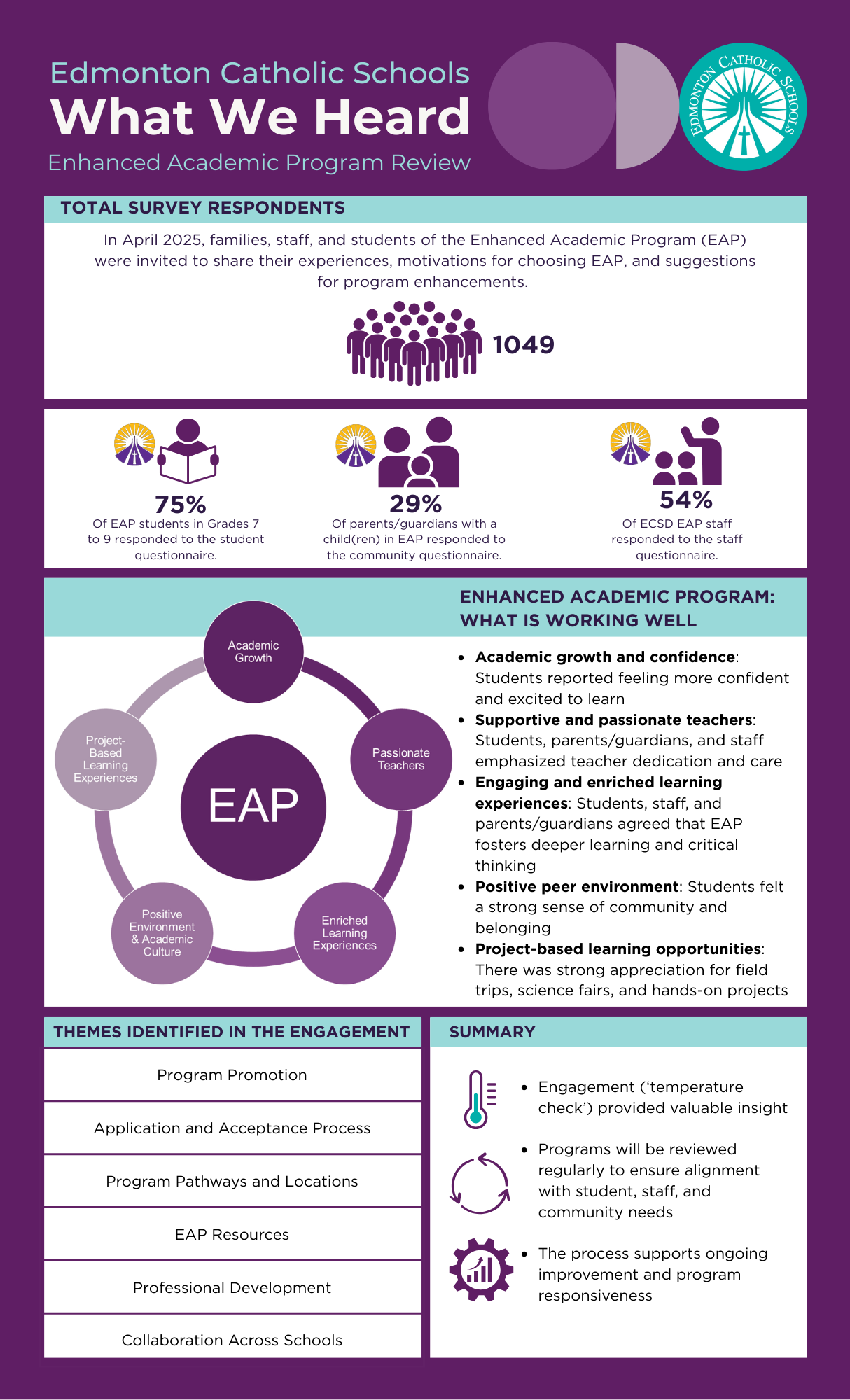 EAP What We Heard Infographic