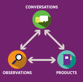 Image showing how conversations, observations and products are all intertwined